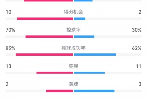 世俱杯买球网站-碾压！申花3-1玉昆数据：申花狂射37脚，得分机会10-2，角球16-1